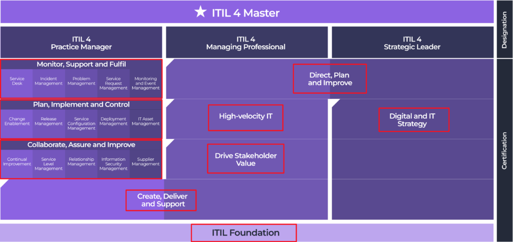 ITIL 4 Schema Zertifizierungen